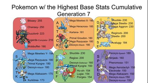 strongest base stat pokemon|Base stats .